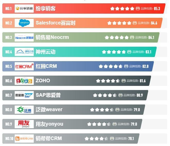 威廉希尔williamhill2023年CRM治理体系品牌排行榜(图1)