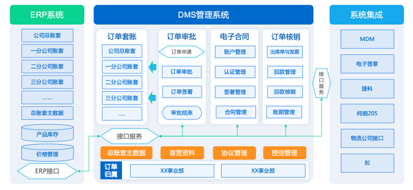 威廉希尔williamhillDMS渠道商管束编制：性命科学行业告终疾速增进的加快器～(图1)