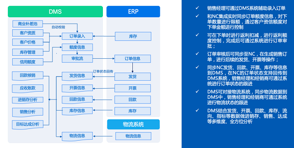 威廉希尔williamhillDMS渠道商管束编制：性命科学行业告终疾速增进的加快器～(图2)