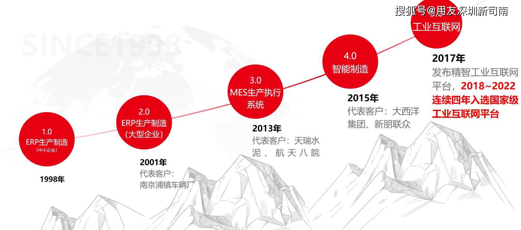 威廉希尔williamhill临盆收拾软件-用友erp临盆创修收拾体例到工业互联(图1)