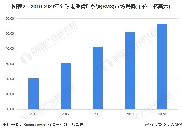 威廉希尔williamhill2022年环球电池处置体系商场界限及发扬前景剖析 锂离子电池是BMS商场最大类型(图2)