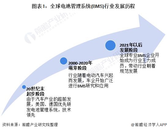 威廉希尔williamhill2022年环球电池处置体系商场界限及发扬前景剖析 锂离子电池是BMS商场最大类型(图1)