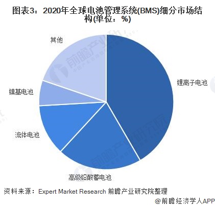 威廉希尔williamhill2022年环球电池处置体系商场界限及发扬前景剖析 锂离子电池是BMS商场最大类型(图3)