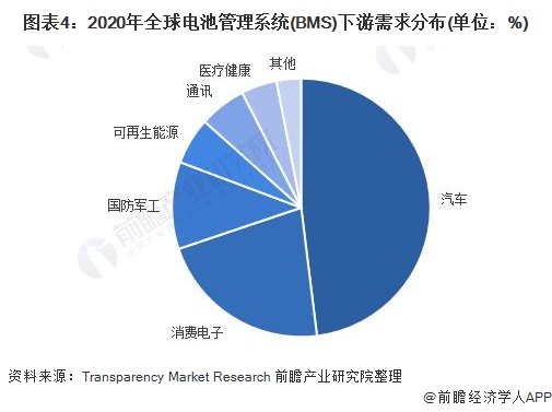 威廉希尔williamhill2022年环球电池处置体系商场界限及发扬前景剖析 锂离子电池是BMS商场最大类型(图4)