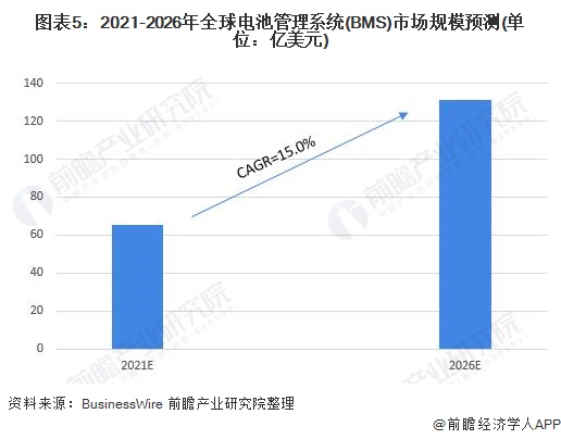 威廉希尔williamhill2022年环球电池处置体系商场界限及发扬前景剖析 锂离子电池是BMS商场最大类型(图5)