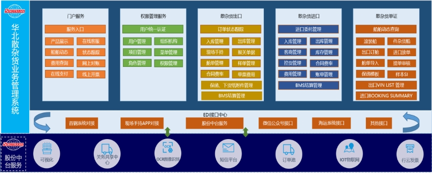 中外洋运华北有限公司：基于某钢威廉希尔williamhill厂的大宗散杂货出口解决体系(图2)