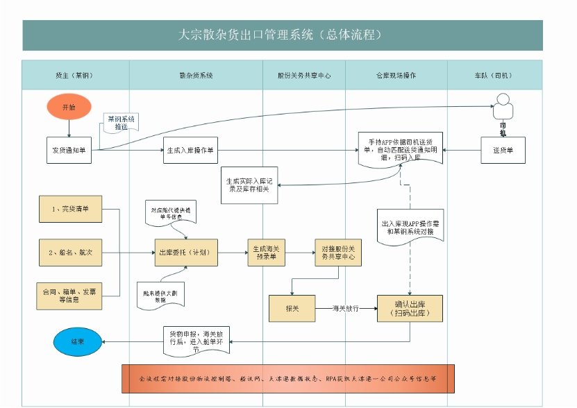 中外洋运华北有限公司：基于某钢威廉希尔williamhill厂的大宗散杂货出口解决体系(图4)