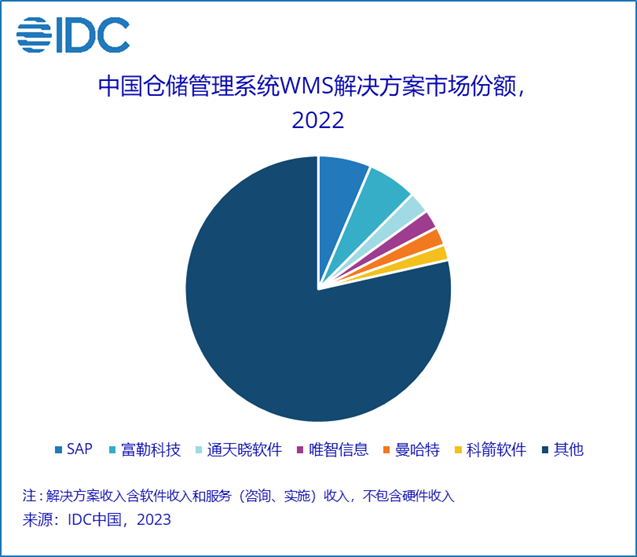 IDC：2威廉希尔williamhill022年仓储收拾编制WMS管理计划总商场份额达283亿元群众币(图1)