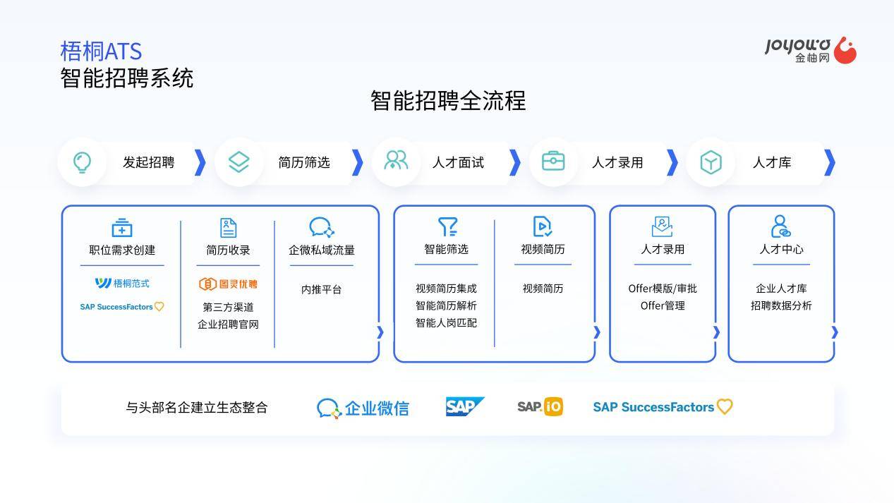 威廉希尔williamhill金柚网智能任用处理编制“梧桐ATS”：效用悉数升级引颈精采任用(图1)