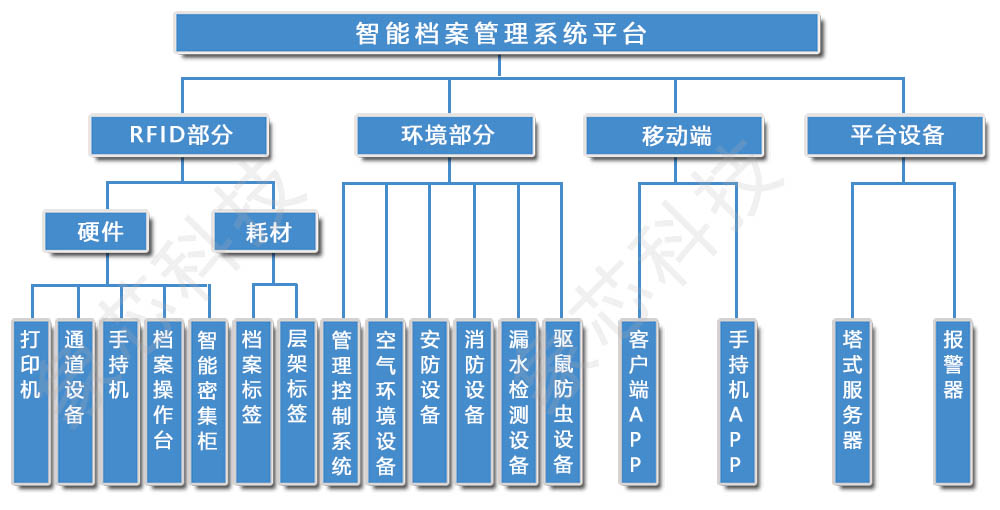 象芯威廉希尔williamhill科技--档案约束体系管理计划(图2)