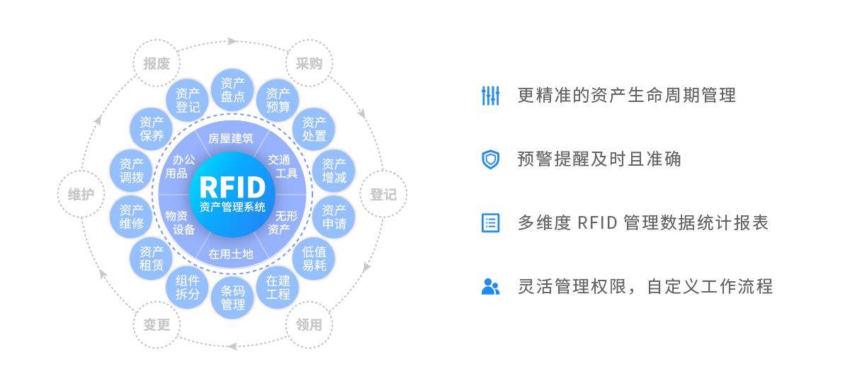 威廉希尔williamhillRFID固定资产束缚体系：简化企业资产束缚增添出力(图1)