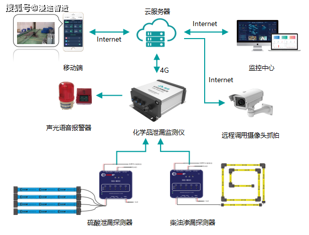 威廉希尔williamhillEHS打点编制为何须要物联网的加持？(图2)