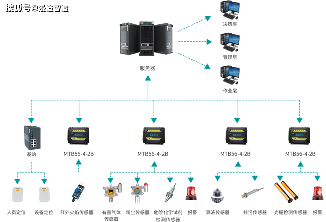 威廉希尔williamhillEHS打点编制为何须要物联网的加持？(图1)