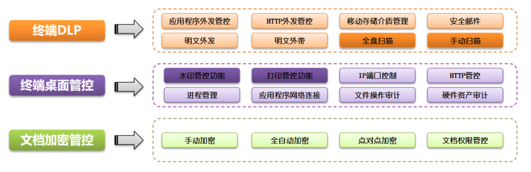 明朝万达终威廉希尔williamhill端安然经管体例助力企业竣工终端数据全方位立格式防护(图1)