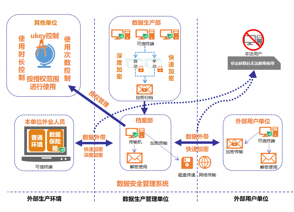 明朝万达终威廉希尔williamhill端安然经管体例助力企业竣工终端数据全方位立格式防护(图3)