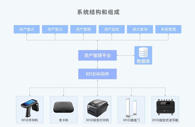 威廉希尔williamhillRFID固定资产办理体例：优化企业资产办理的可托度与稳固性(图2)