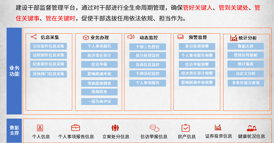 干部处置体例厉重成效一览威廉希尔williamhill：音信处置、预警提示与统计剖析(图1)