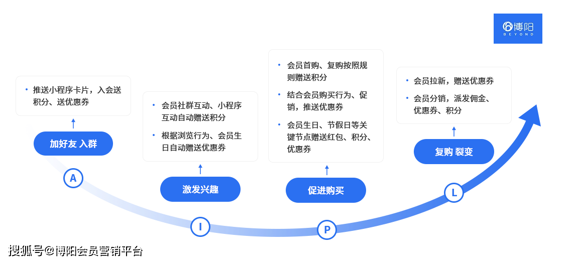 会员执掌编制若何越发有用威廉希尔williamhill触达会员？(图3)