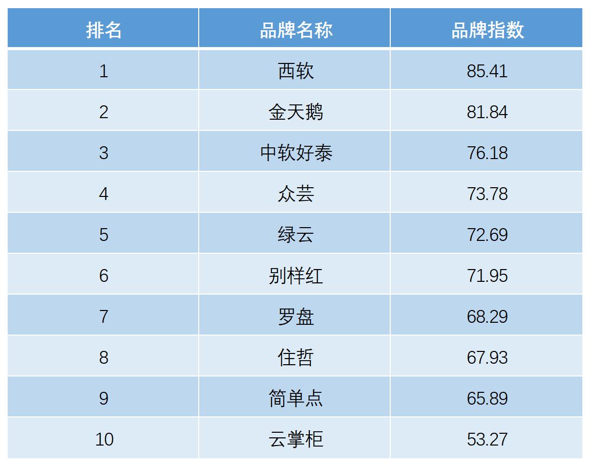 威廉希尔williamhill2020年十大旅馆管束体例（PMS）TOP10排行榜(图2)