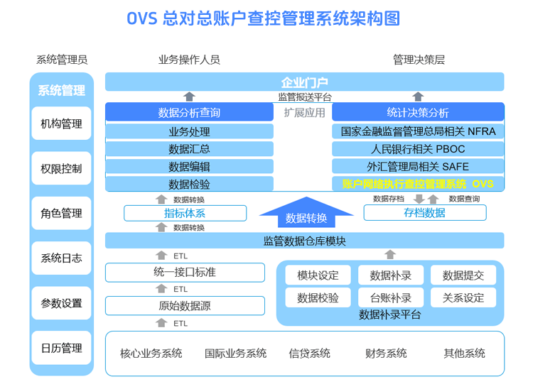 威廉希尔williamhill大蜕变！悦锦数科总对总账户查控治理体例全新升级！(图1)