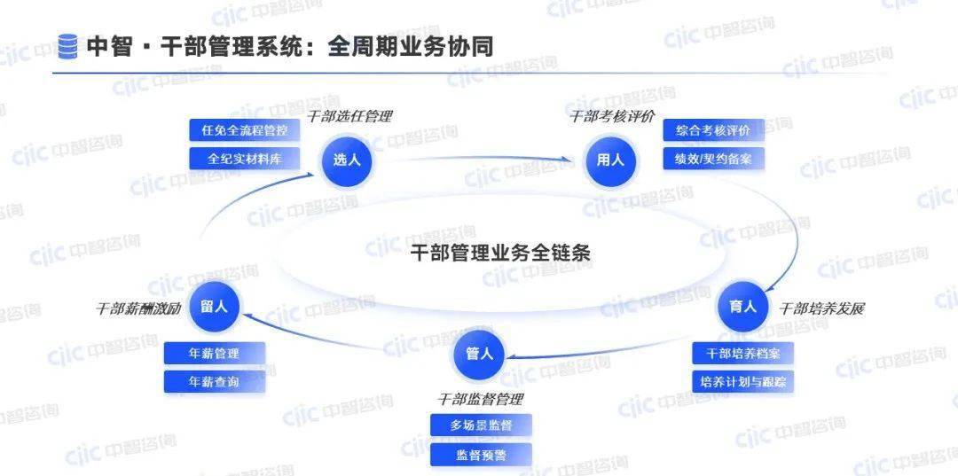 威廉希尔williamhill中智干部治理体系重磅宣告！助力打制新期间高本质干部步队(图5)