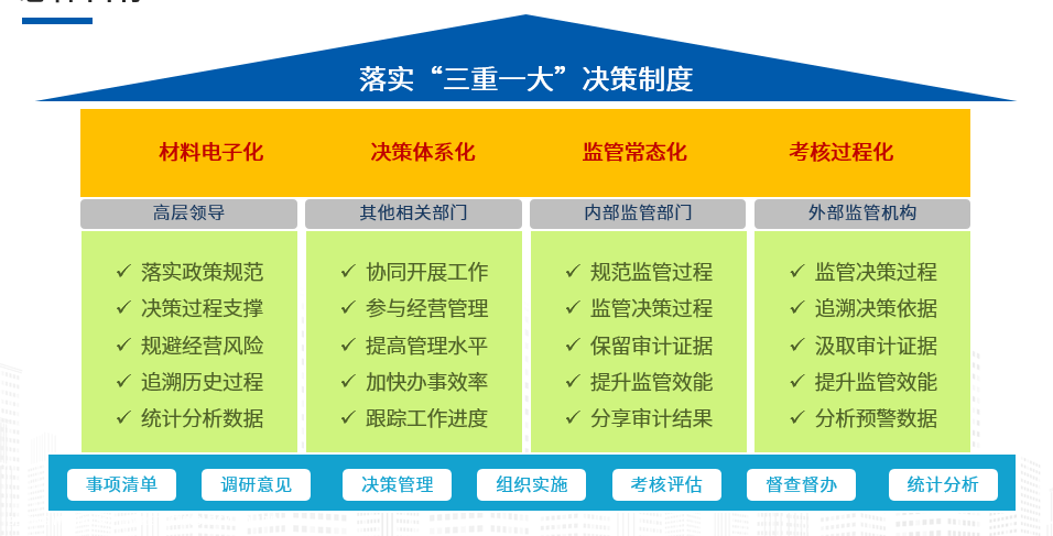 威廉希尔williamhill智能化赋能：“三重一大”事项解决体系杀青高效监视查抄(图1)