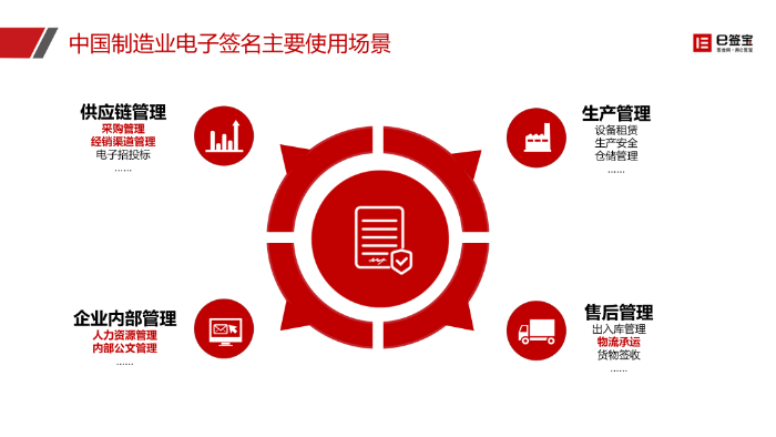 威廉希尔williamhill一文读懂合同料理体例的“签管一体化”是什么、上风、场景(图2)