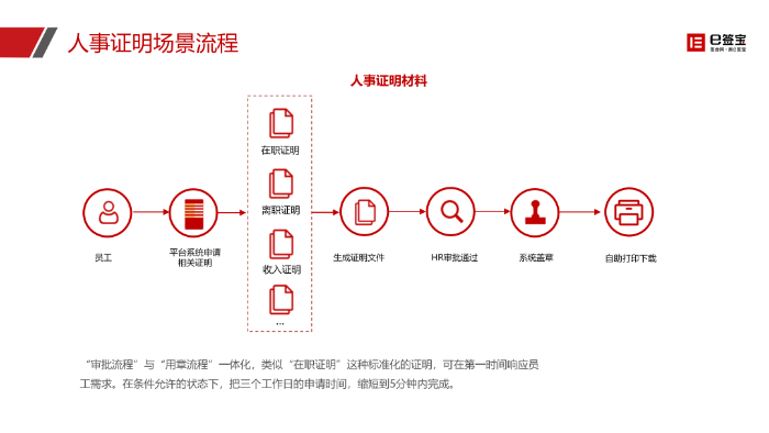 威廉希尔williamhill一文读懂合同料理体例的“签管一体化”是什么、上风、场景(图3)