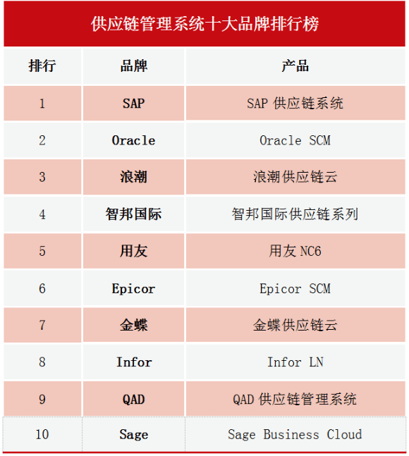 威廉希尔williamhill2020供应链统治编制十大品牌排行榜(图1)